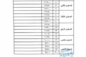 وثيقة +تفاصيل.. كشف بالزيادات المتوقعة بمرتبات الموظفين ابتداء من هذا الشهر