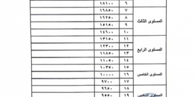وثيقة +تفاصيل.. كشف بالزيادات المتوقعة بمرتبات الموظفين ابتداء من هذا الشهر
