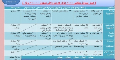 مؤسسة أهلية للإحصاء والتوثيق : 292 مليون دولار هي مرتبات 1776 مسؤول وموظف بالشرعية شهرياً