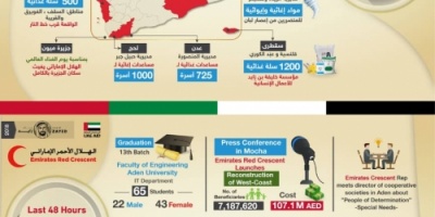 انفوجرافيك يرصد أبرز انجازات الهلال الإماراتي في اليمن خلال 48 ساعة الماضية 