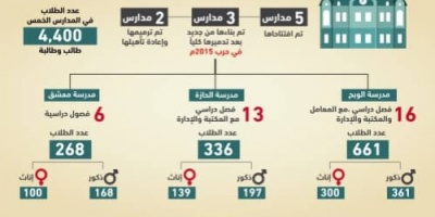 تعرف إلى أبرز اعمال الهلال الأحمر الإماراتي في اليمن خلال 48 ساعة الماضية؟  