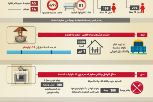 حصاد الاسبوع..   يرصد الجهود  الانسانية الاماراتية في اليمن  "تقرير + انفوجرافيك" 