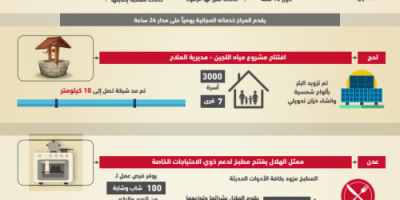 حصاد الاسبوع..   يرصد الجهود  الانسانية الاماراتية في اليمن  "تقرير + انفوجرافيك" 