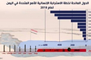 مليارات الدولارات لإغاثة #اليـمن في 2018.. ماذا قدمت إيران؟