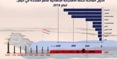 مليارات الدولارات لإغاثة #اليـمن في 2018.. ماذا قدمت إيران؟