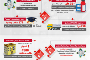 الهلال الاماراتي يبدأ عام التسامح بسلسلة اعمال انسانية وتنموية واغاثية في اليمن 