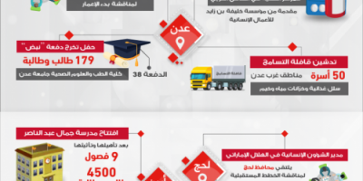 الهلال الاماراتي يبدأ عام التسامح بسلسلة اعمال انسانية وتنموية واغاثية في اليمن 