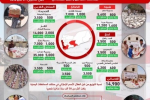 الإمارات تطلق الحملة الرمضانية في اليمن بحزمة مبادرات ومشاريع خيرية وإنسانية 