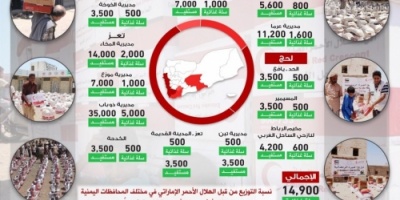 الإمارات تطلق الحملة الرمضانية في اليمن بحزمة مبادرات ومشاريع خيرية وإنسانية 