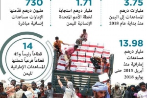 الامم المتحدة : تكشف عن أكابر دولة عربية مانحة بالمساعدات لليمن 