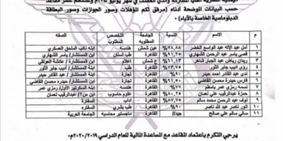 وثيقة صادمة تكشف أسماء الطلاب الذين استبدلهم السفير مارم بدلا عن أوائل الثانوية العامة 