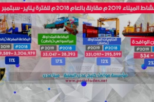 ميناء عدن يحقق ارتفاعًا في حجم المناولات خلال التسعة الأشهر الأولى من 2019
