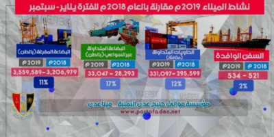 ميناء عدن يحقق ارتفاعًا في حجم المناولات خلال التسعة الأشهر الأولى من 2019