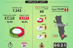 وفاة 60 حالة وإصابة أكثر من 7 آلاف  الملاريا والضنك تجتاح الجراحي بالحديدة والأهالي يستغيثون