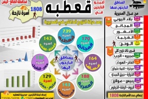 جرافكس يرصد بالأرقام حركة النزوح الداخلي في مديرية قعطبة 