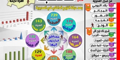 جرافكس يرصد بالأرقام حركة النزوح الداخلي في مديرية قعطبة 