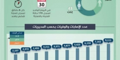 الكوليرا .. الحرب المفتوحة على تعز أكثر من 100حالة وفاة و56 الف إصابة بالكوليرا  خلال 2019