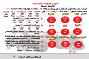 مركز العمالقة يصدر انفوجرافك : يرصد فيه عام من إتفاق السويد وخروقات الحوثيين التي تجاوزت 16 ألفاً 