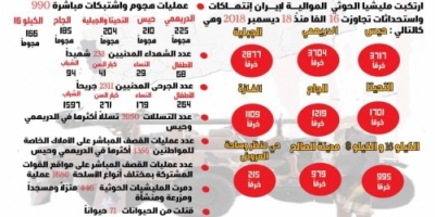 مركز العمالقة يصدر انفوجرافك : يرصد فيه عام من إتفاق السويد وخروقات الحوثيين التي تجاوزت 16 ألفاً 