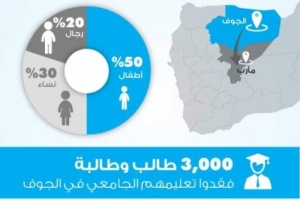 الصحافة الإنسانية: نحو 150 الف نازح من الجوف بحاجة ماسة إلى إغاثة وايواء عاجل