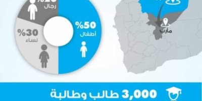 الصحافة الإنسانية: نحو 150 الف نازح من الجوف بحاجة ماسة إلى إغاثة وايواء عاجل