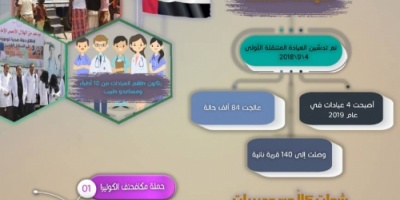 عالجت 6100حالة خلال الربع الأول من2020 ..العيادات المتنقلة للهلال الإماراتي تضاعف جهودها في الساحل الغربي  