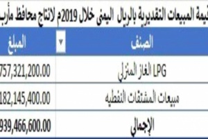 الشرعبي يكشف كيف التهمت فيران مأرب قرابة 129مليار ريال و360مليون دولار من عائدات النفط والغاز  