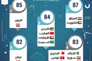 اليمنيون ثاني اذكى الشعوب العربية