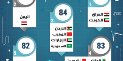 اليمنيون ثاني اذكى الشعوب العربية