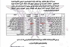 الامناء يكشف عن عملية نهب قام بها باكريت  ونافذون بالحكومة (وثيقة)