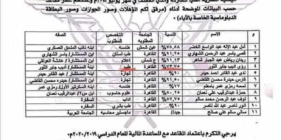 الامناء يكشف عن عملية نهب قام بها باكريت  ونافذون بالحكومة (وثيقة)