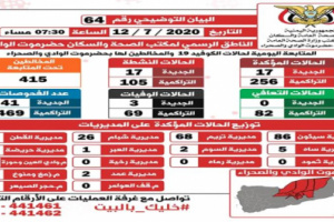 النشرة التفصيلية لآخر احصائيات تفشي فيروس كورونا في ساحل ووادي حضرموت 