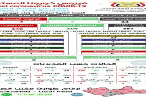 حضرموت تسجل  إصابة ١٨ مؤكدة بكورونا و٧ وفيات في يوم واحد 