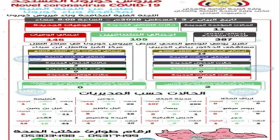 حضرموت تسجل  إصابة ١٨ مؤكدة بكورونا و٧ وفيات في يوم واحد 