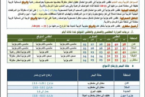 غدا الأحد.. توقعات بتغير حاله الطقس لهذة المحافظات