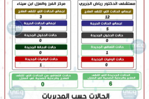 بينما تستعد الجامعة لفتح أبوابها.. صحة ساحل #حضرموت تسجل 7 حالات اصابة بكورونا وحالة وفاة!