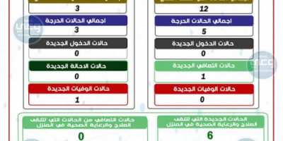 بينما تستعد الجامعة لفتح أبوابها.. صحة ساحل #حضرموت تسجل 7 حالات اصابة بكورونا وحالة وفاة!