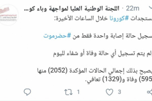 لجنة كورونا تعلن ارتفاع أعداد المصابين إلى 2052 حالة 