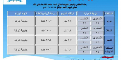 خفر السواحل بحضرموت تحذّر الصيادين بضرورة تصوين القوارب من رأس باغشوة وحتى المصينعة 
