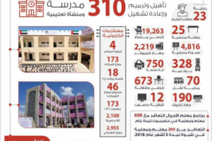 كيف ساهمت الامارات في دعم العملية التعليمية بالمحافظات المحررة " تقرير " 
