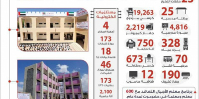كيف ساهمت الامارات في دعم العملية التعليمية بالمحافظات المحررة " تقرير " 