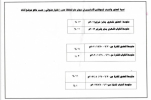 نقلة نوعية في مستوى الانضباط الوظيفي بديوان محافظة عدن