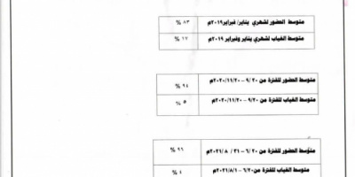 نقلة نوعية في مستوى الانضباط الوظيفي بديوان محافظة عدن