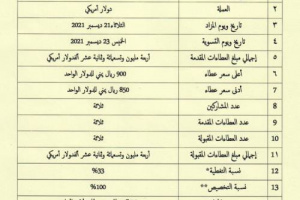 تواصل تراجع مستوى الطلب على مزاد الدولار في البنك المركزي 