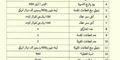البنك المركزي بعدن يعلن نتائج المزاد رقم 16 لبيع عملات أجنبية 