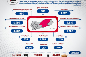 بدعم إماراتي.. توزيع  30 ألف سلة غذائية في  حضرموت خلال شهر رمضان