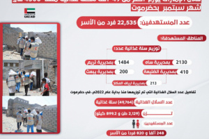 هلال الإمارات يوزع أكثر من 49 ألف سلة غذائية في حضرموت 