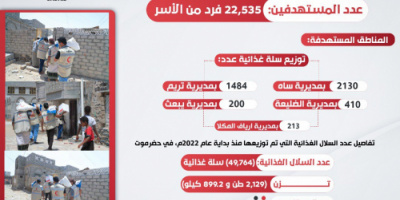 هلال الإمارات يوزع أكثر من 49 ألف سلة غذائية في حضرموت 