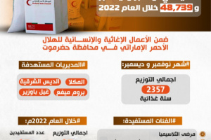  الهلال الإماراتي في حضرموت يوزع أكثر 2000 سلة غذائية في نوفمبر وديسمبر و 48,739 خلال العام 2022