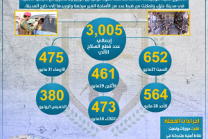 تقرير | قوات دفاع شبوة ترصد إنجازات حملة منع حياز السلاح خلال الأسبوع الأول في مدينة عتق